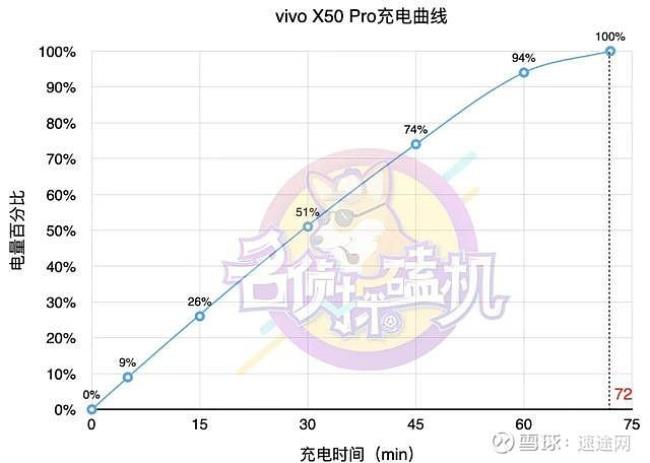 vivox50充电慢的原因