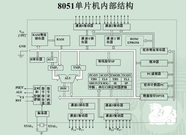 8051有几个ram