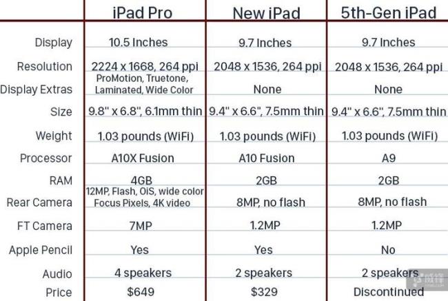 ipadpro多大内存合适