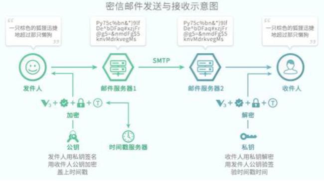 电子邮件的基本原理是什么