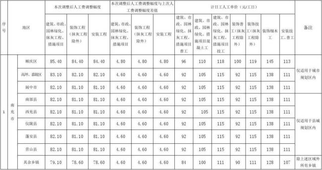 修路工程人工费怎么算