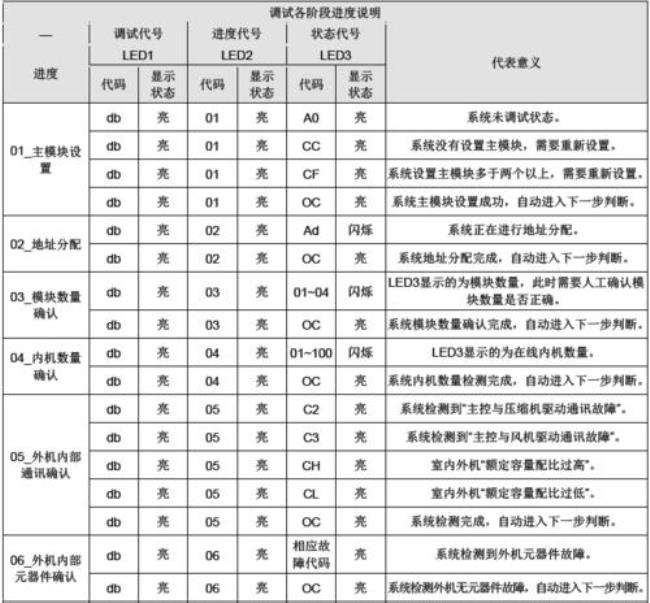 格力风管机代码dj什么故障