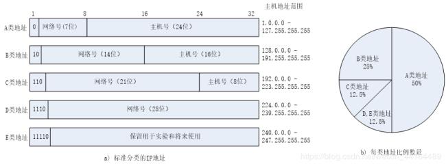 ipv4 dns 服务器地址