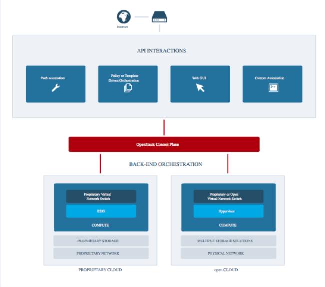 vmware是基于openstack开发的吗