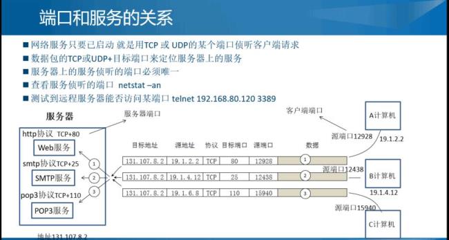 DNS在tcp协议哪一层