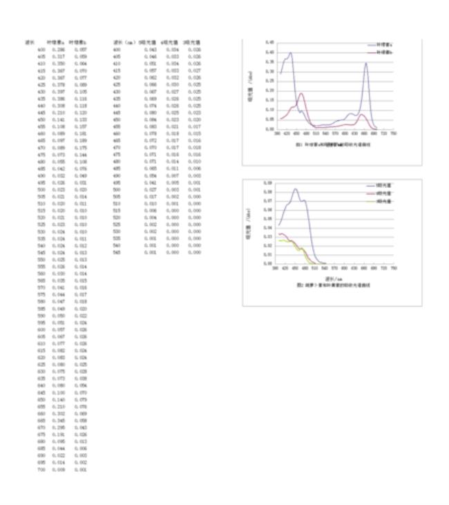 叶绿素计算公式怎么用excel