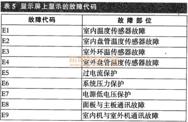 海尔空调出现f8怎样解决