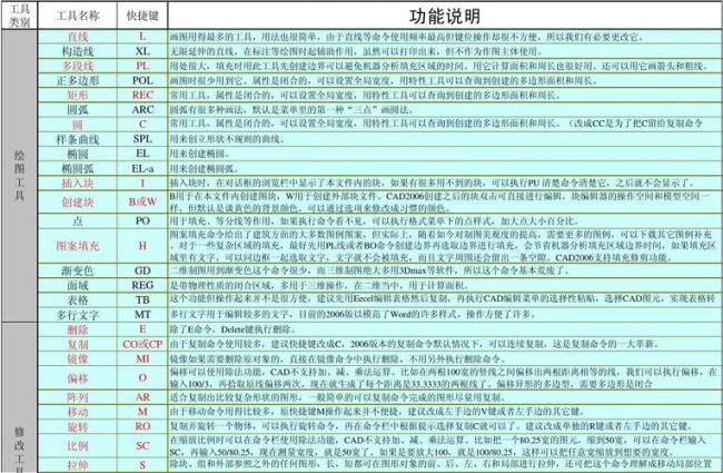 平面设计软件autocad快捷键大全