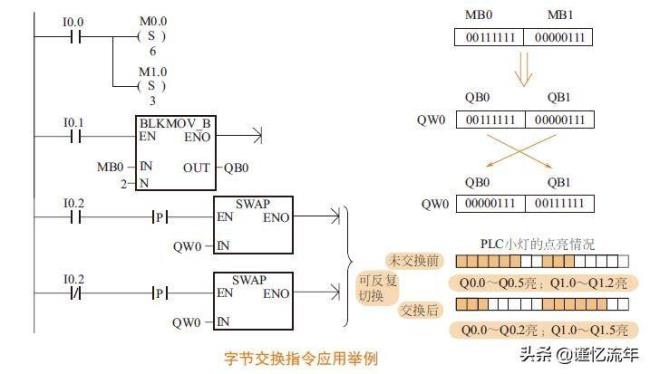 plc的字和字节的区别