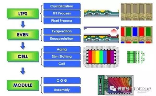 oled显示屏生产工艺