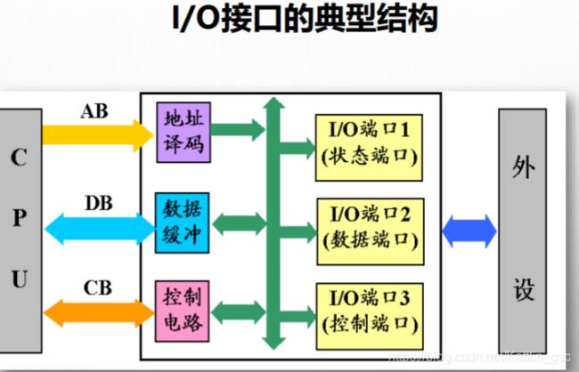 什么是IO端口