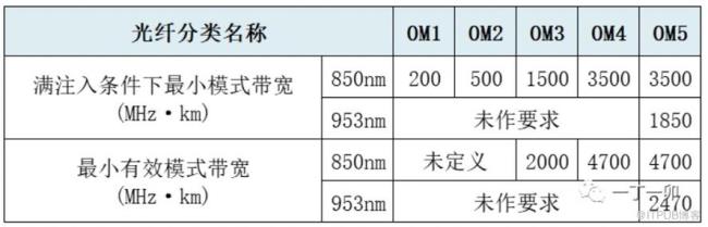 单条光纤最大能达多大带宽