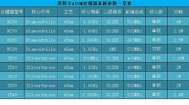 intel CPU接口类型有哪些