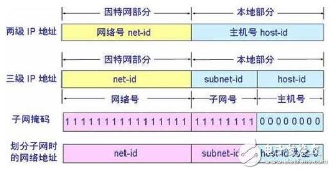 私网IP地址有哪些