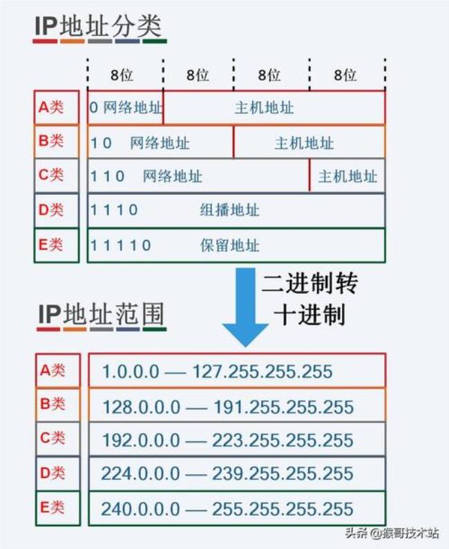 IP地址怎么算子网的网络地址