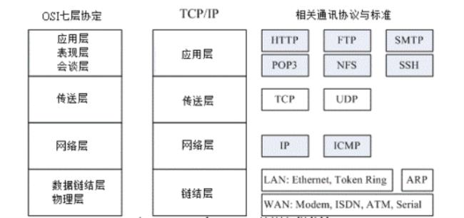 tcp/ip协议的重要的dns是什么协议