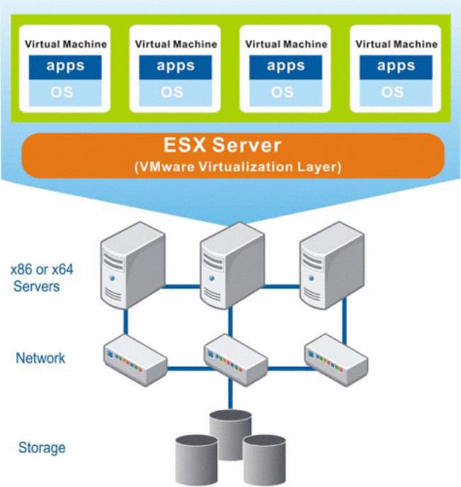 vmware虚拟机有哪两种架构