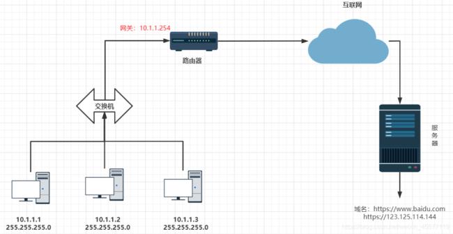 ip地址 网关 子网掩码 dns 端口