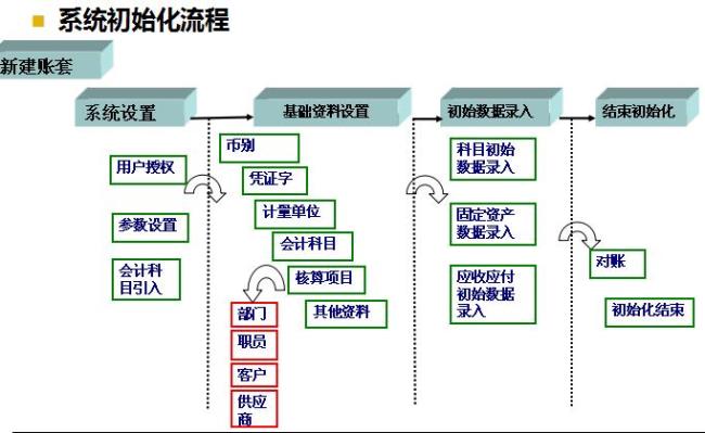 金蝶商贸版初始化流程