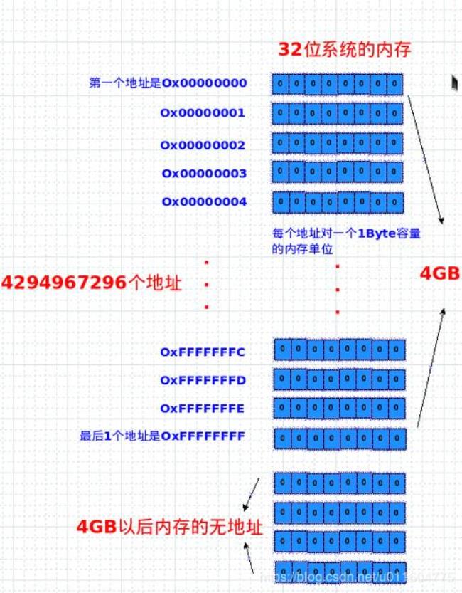 32位数是什么单位