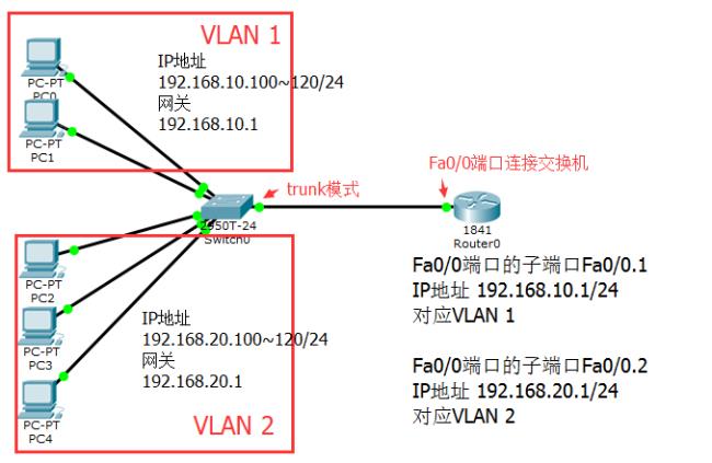 普通路由器能划分子网吗