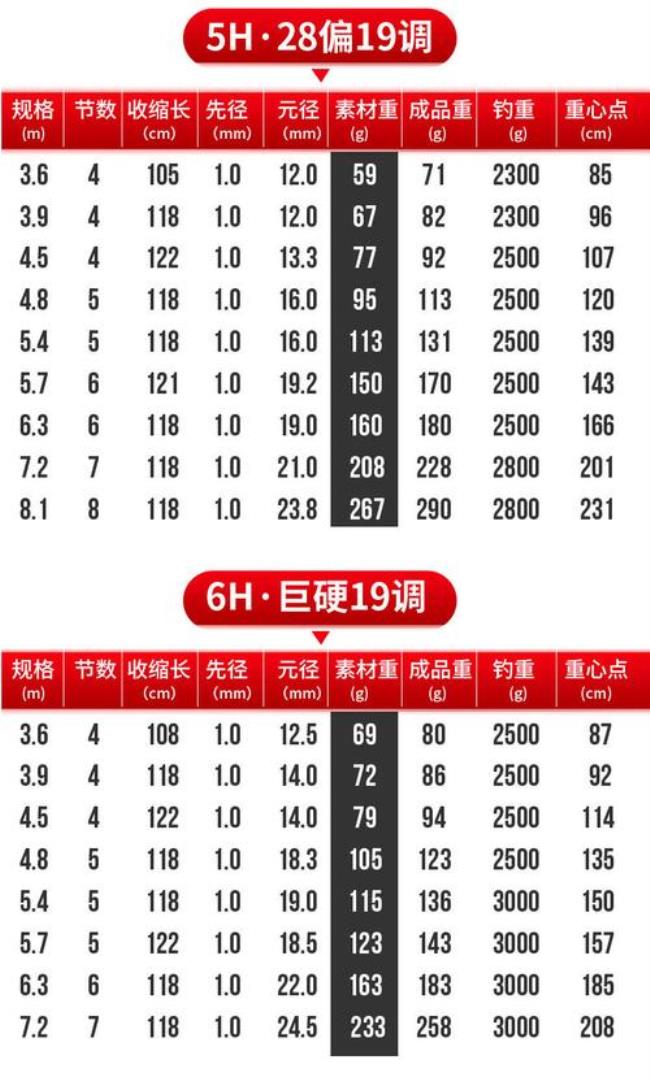 19调和28调的优缺点