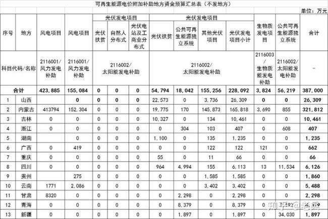 河南光伏补贴2022年最新政策