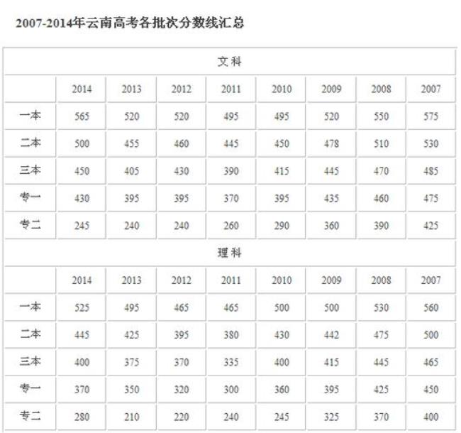 2000年全国高考录取分数线