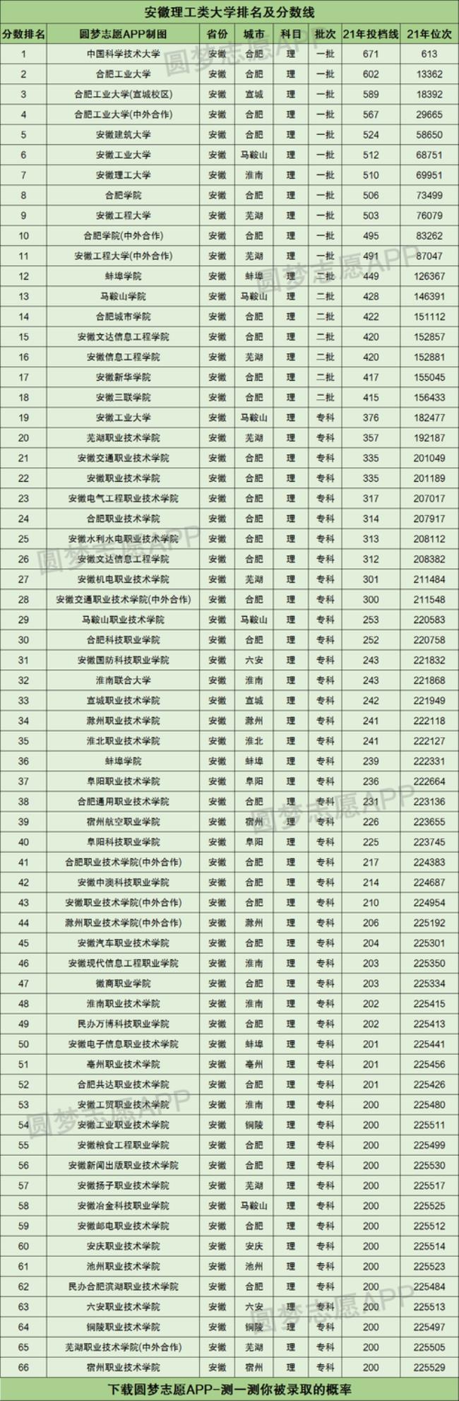 马鞍山工业大学在全国排名多少