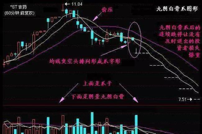 30分钟均线和60分钟均线区别