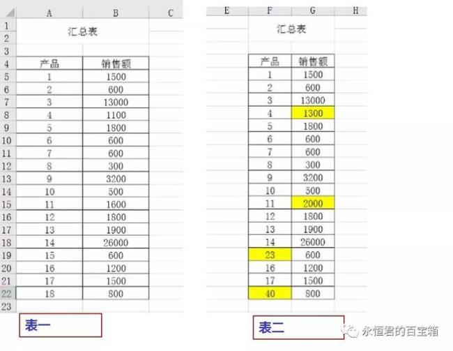 excel如何找不同大小的单元格