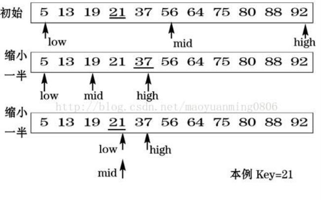 二分查找最坏查找次数计算公式