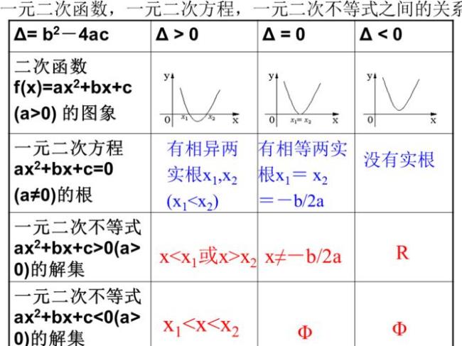 二次函数分为哪五个