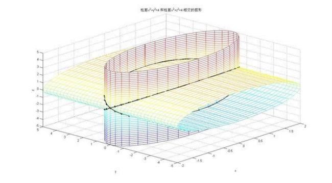 x^2+y^2=1为什么是柱面