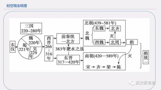 三国两晋南北朝的时间和影响