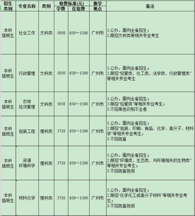 仲恺农业工程学院排名