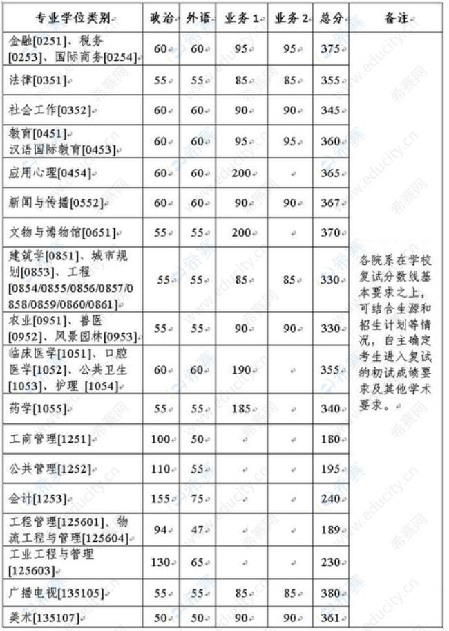 浙江大学考研复试分数情况如何