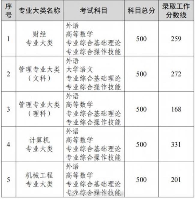 江苏体育教育专转本考试科目