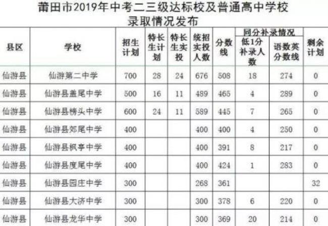 莆田地区有哪些市直学校