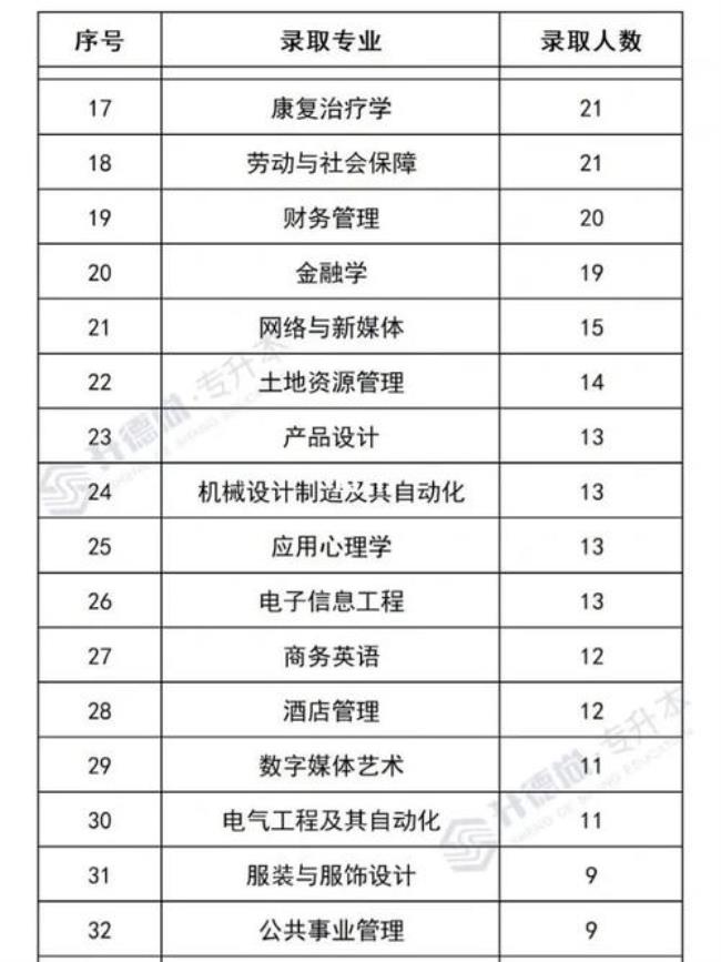 日照职业技术学院有专升本么