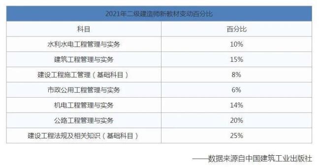 2022二级建造师教材什么时候出来