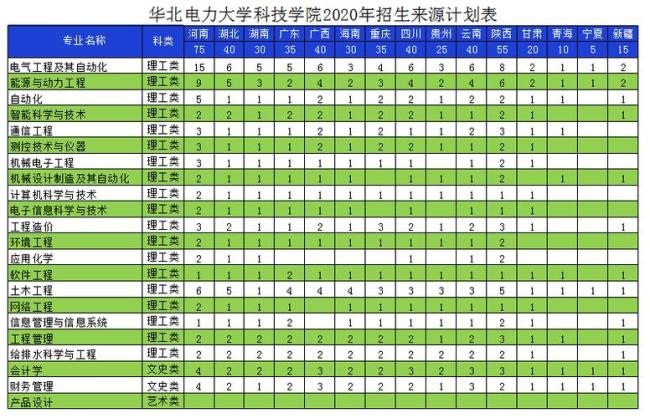 华北电力大学科技学院是几本