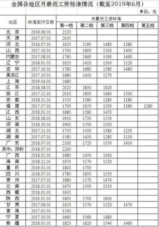 北京最低工资标准2009