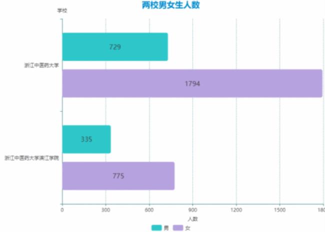 山东第一医科大学男女比例