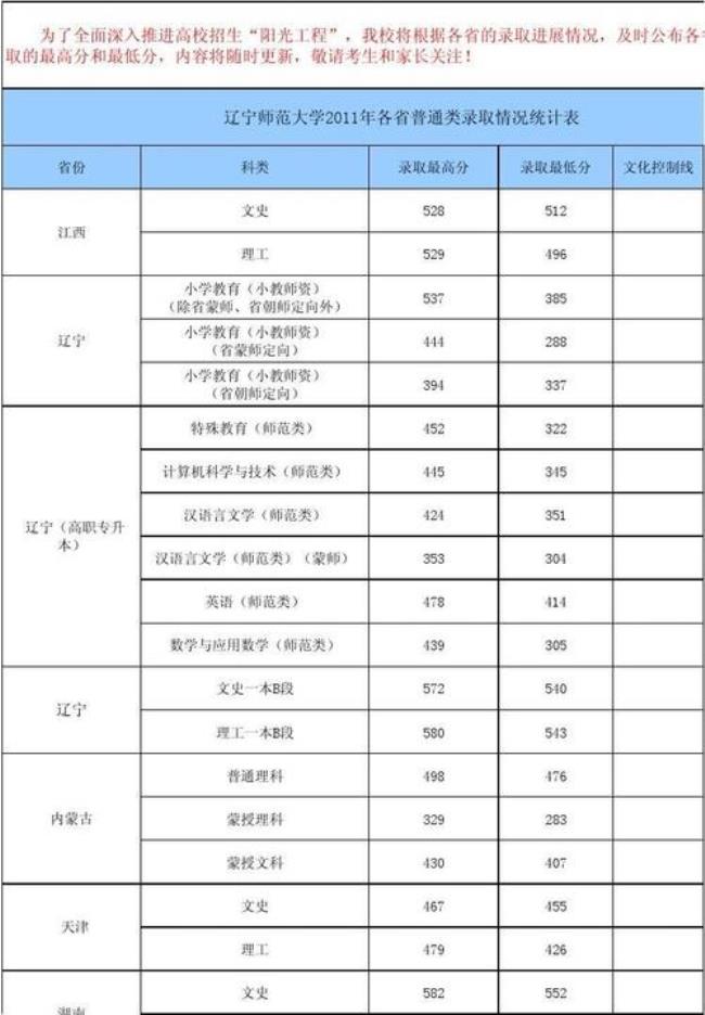 辽宁大学哪个专业分最低