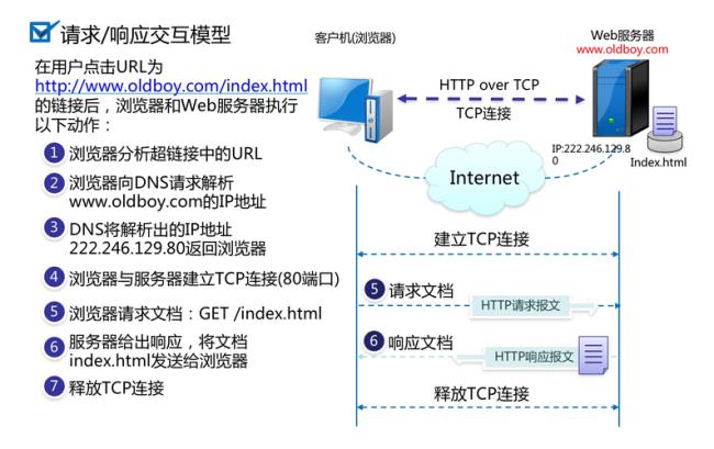 http协议的五种方法