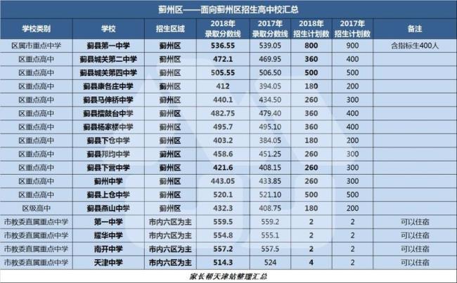 天津市所有的私立高中