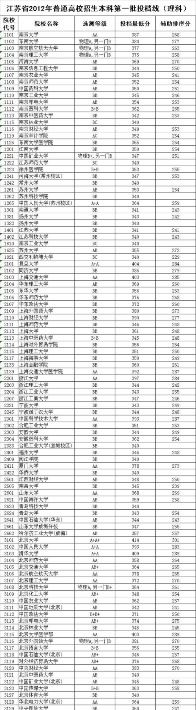 全国高考中各科分数能占多少