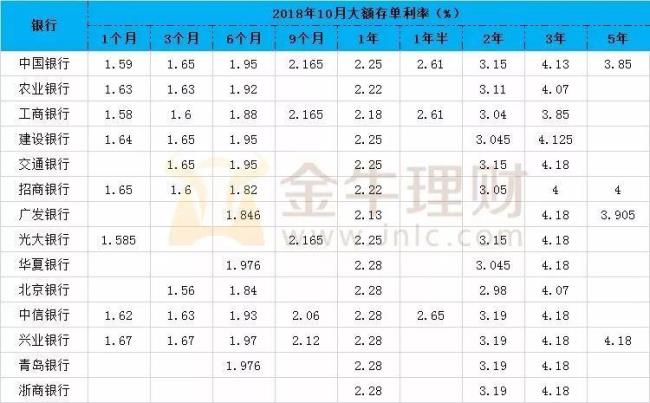 保定银行大额存单利率