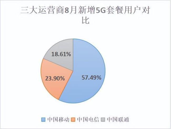 三大电信运营商用户比例